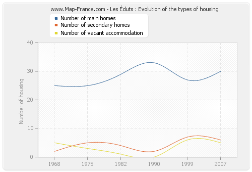 Les Éduts : Evolution of the types of housing